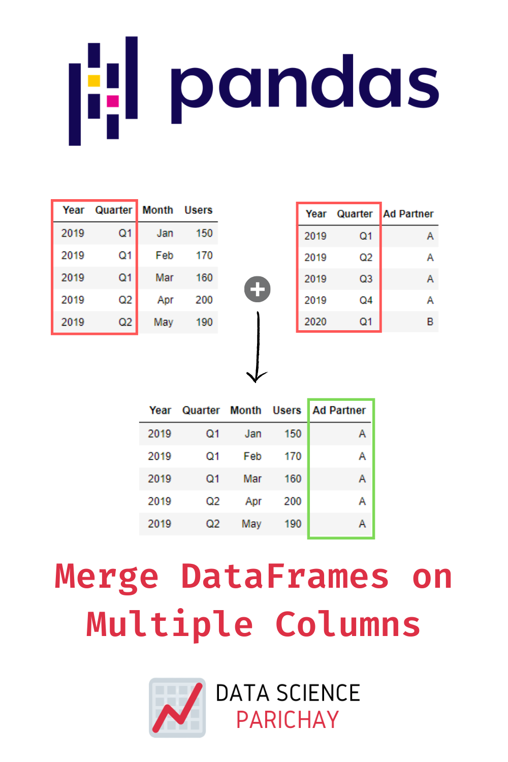 Pandas – Merge DataFrames on Multiple Columns | Data science, Column, Panda