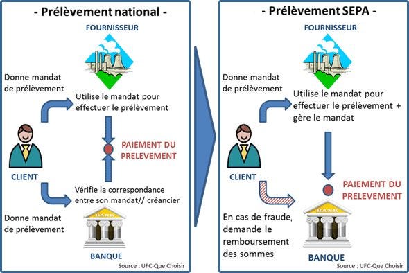 Prélèvement SEPA - Les bons réflexes - Conseils - UFC-Que Choisir