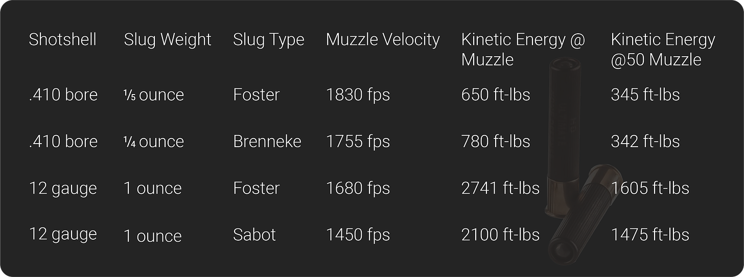 410 vs 12 gauge stopping power