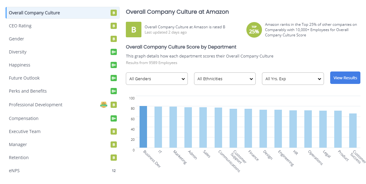 Photo showing amazon employees satisfaction grades