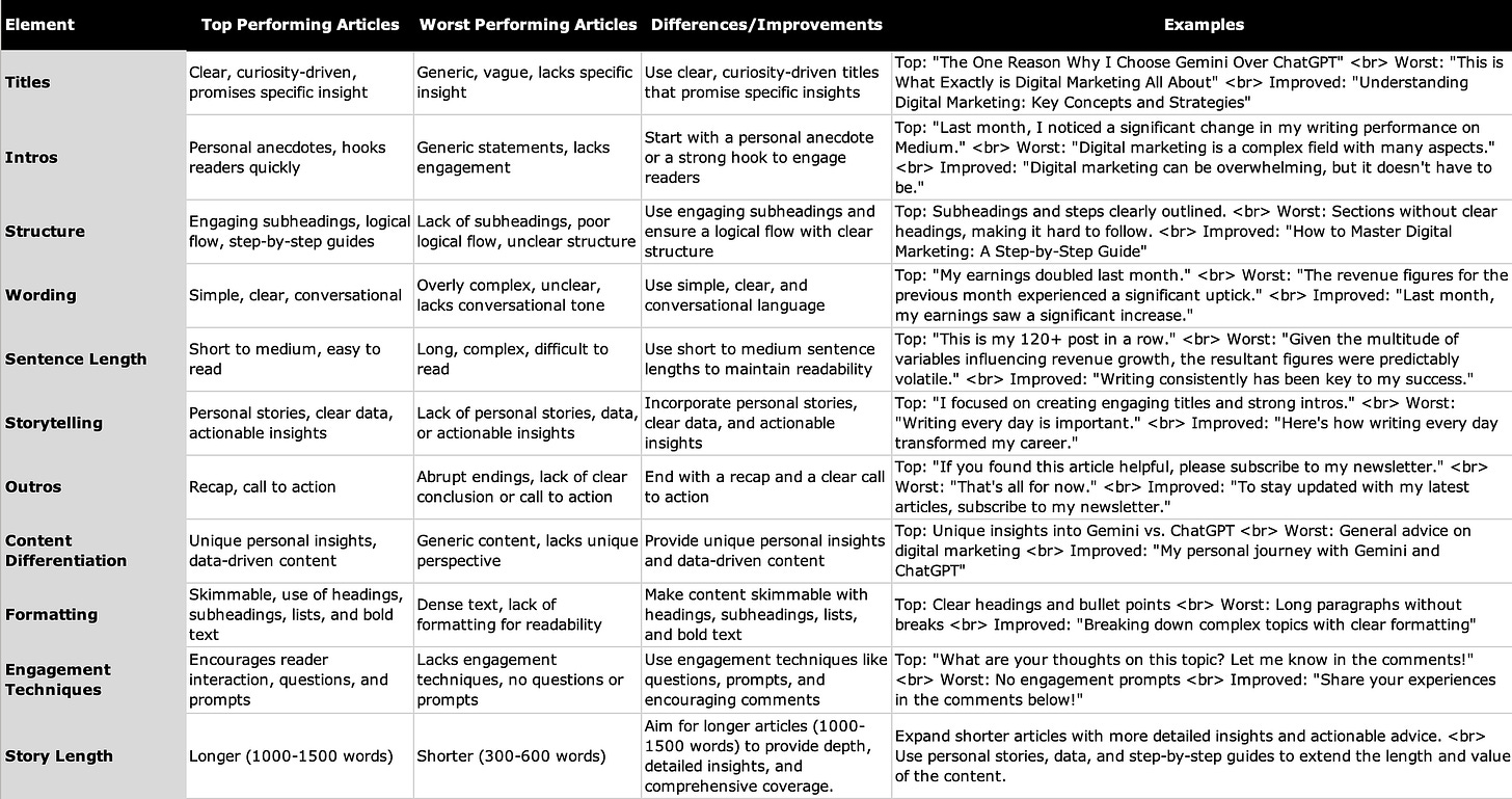 analysis of my best vs worst performning stories