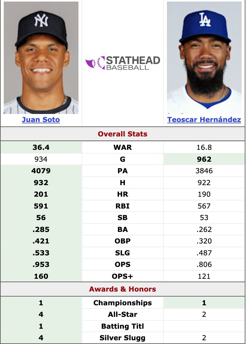 Juan Soto vs Teoscar Hernandez stats.