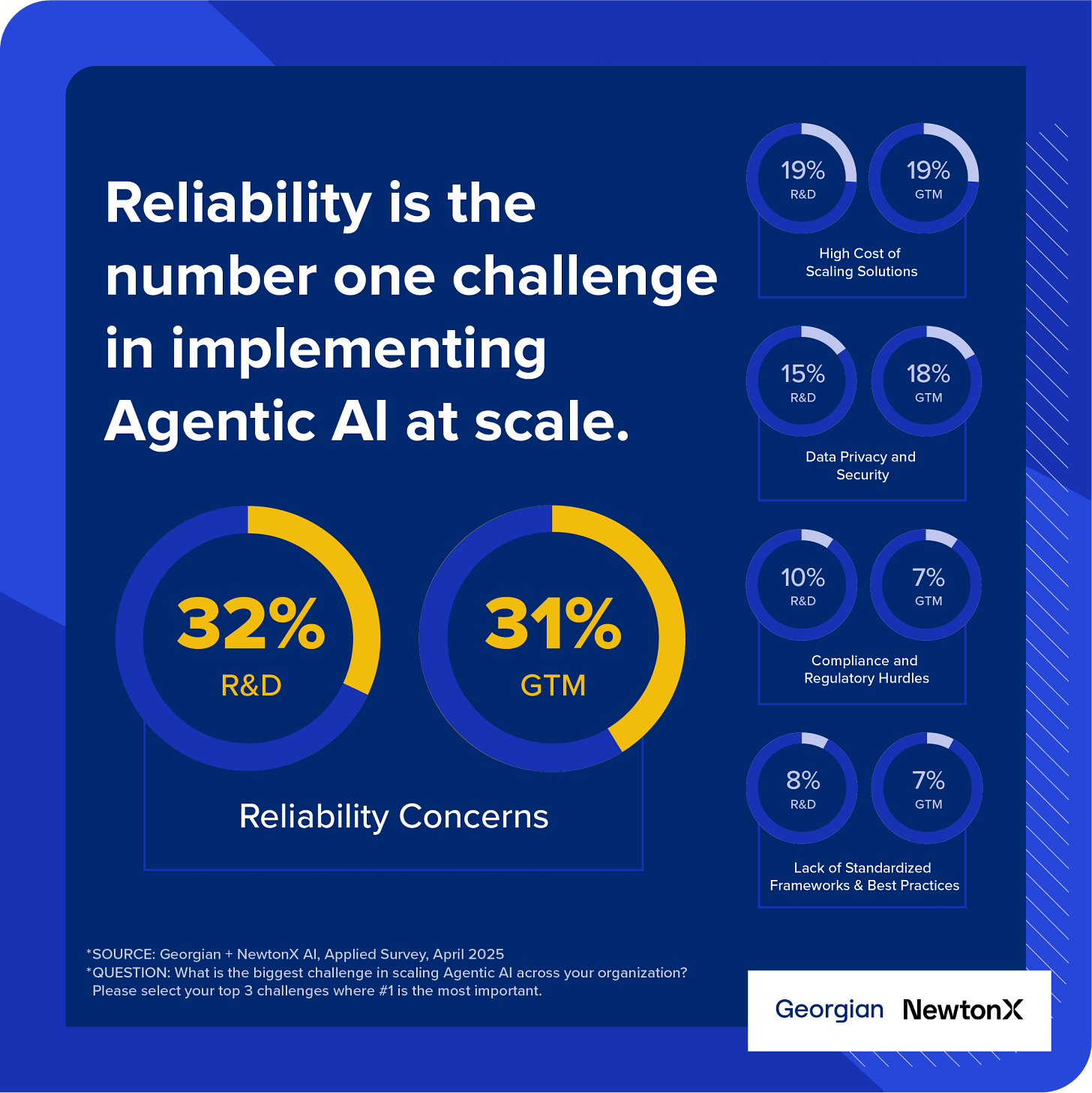 Agentic AI: Adoption insights from 600 executives