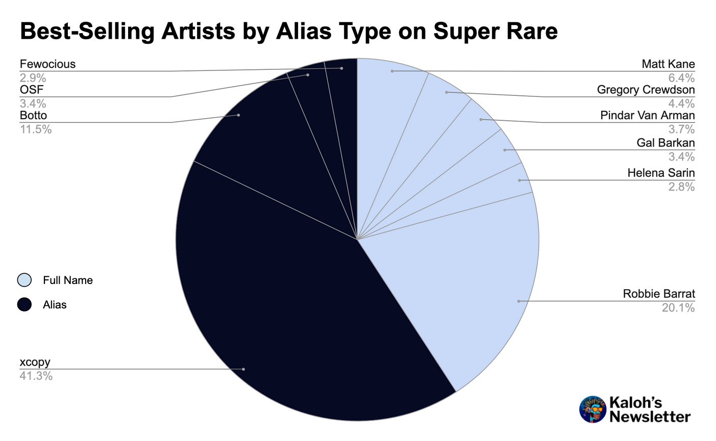 Best-selling artists by alias type on Super Rare from October 2022 to October 2023.