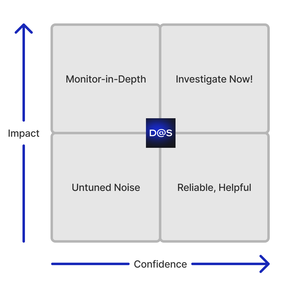 A 2x2 matrix showing impact/confidence and the effect on alerts.