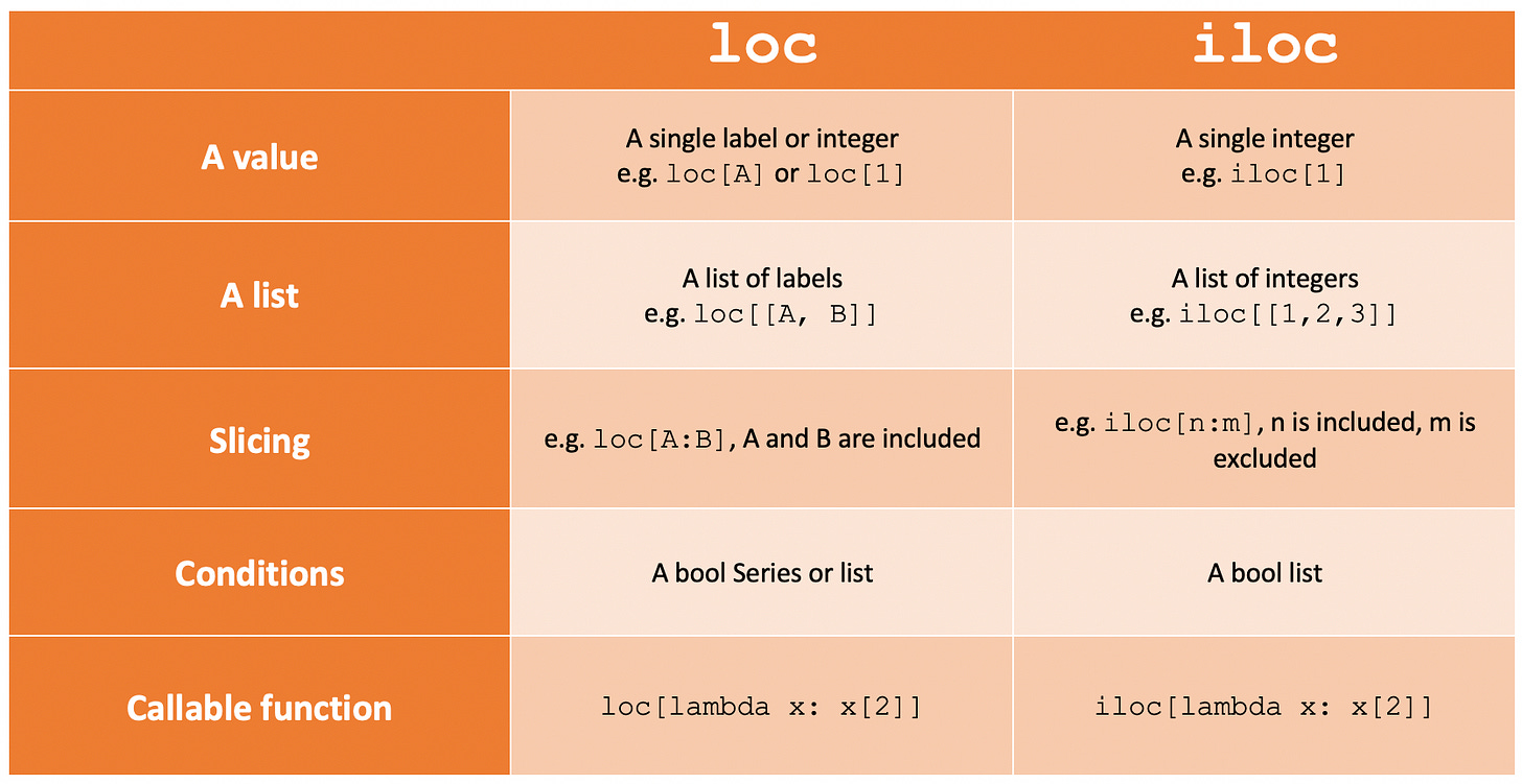 How to use loc and iloc for selecting data in Pandas | by B. Chen | Towards  Data Science