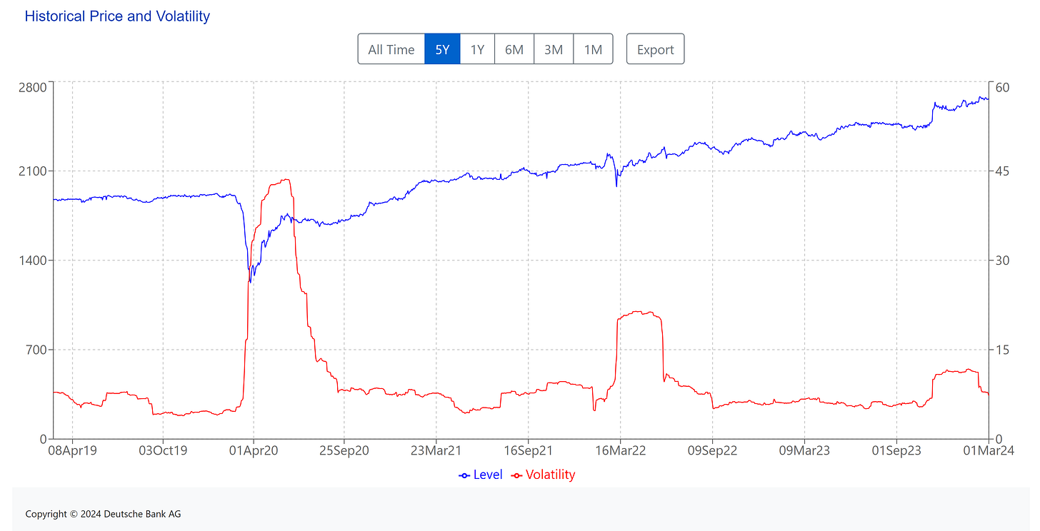 [ Left X-axis: Index data. (🟦) | Right X-axis: Volatility of the index. (🟥) ] | Data as of 03/01/2024 market close. | 