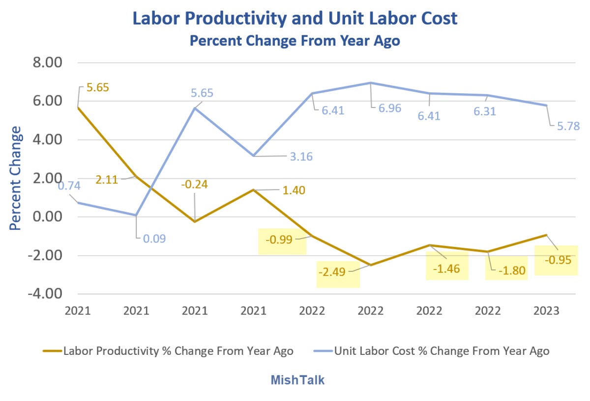 Labor Productivity from the BLS, chart by Mish