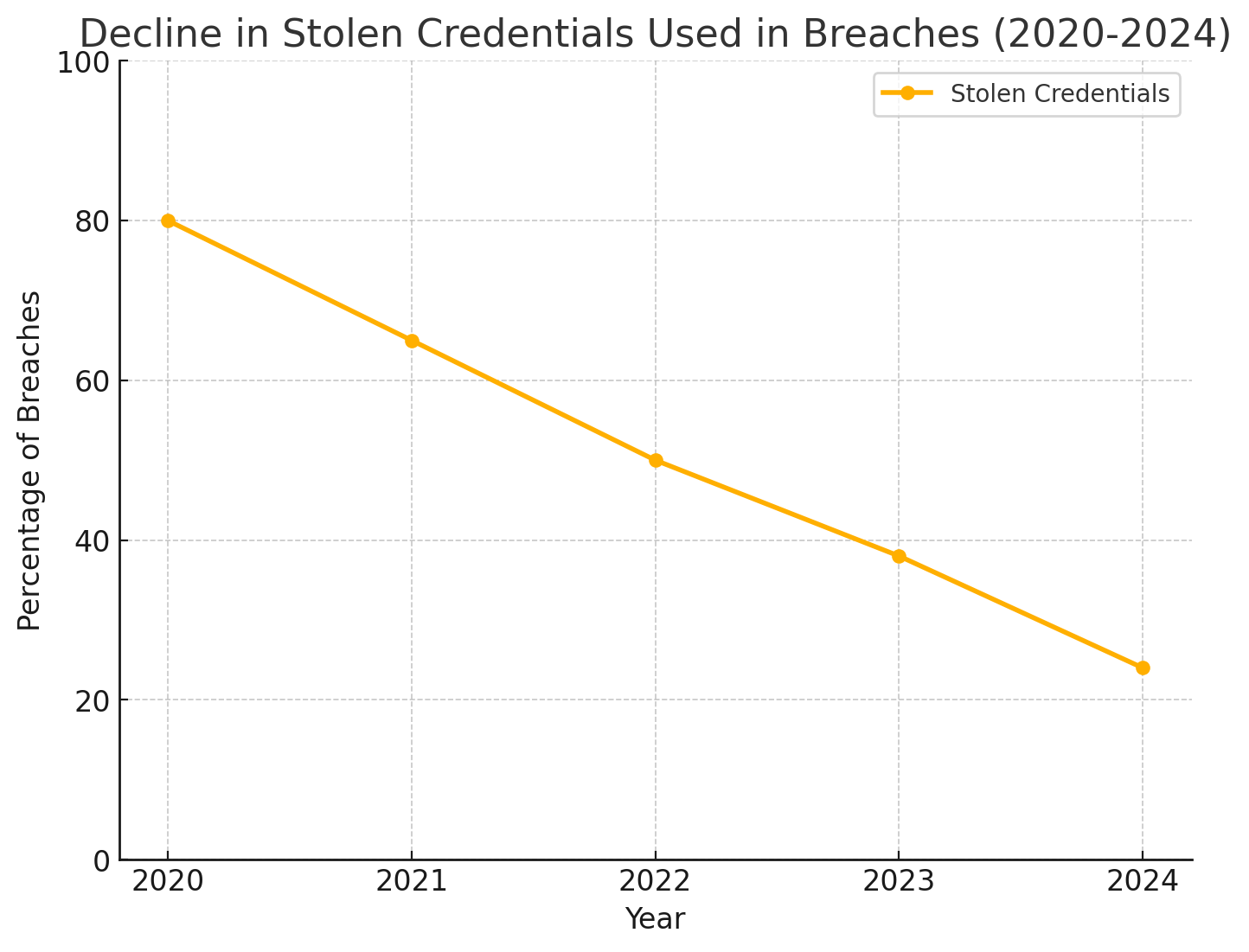 A line graph shows the decline in breaches involving stolen credentials over a five-year period from 2020 to 2024. The x-axis represents the years (2020, 2021, 2022, 2023, and 2024), while the y-axis represents the percentage of breaches, ranging from 0 to 100%. The trend line starts at 80% in 2020, showing a steady decline each year: 65% in 2021, 50% in 2022, 38% in 2023, and finally reaching 24% in 2024. This downward trend indicates significant improvements in reducing the use of stolen credentials in breaches over time.