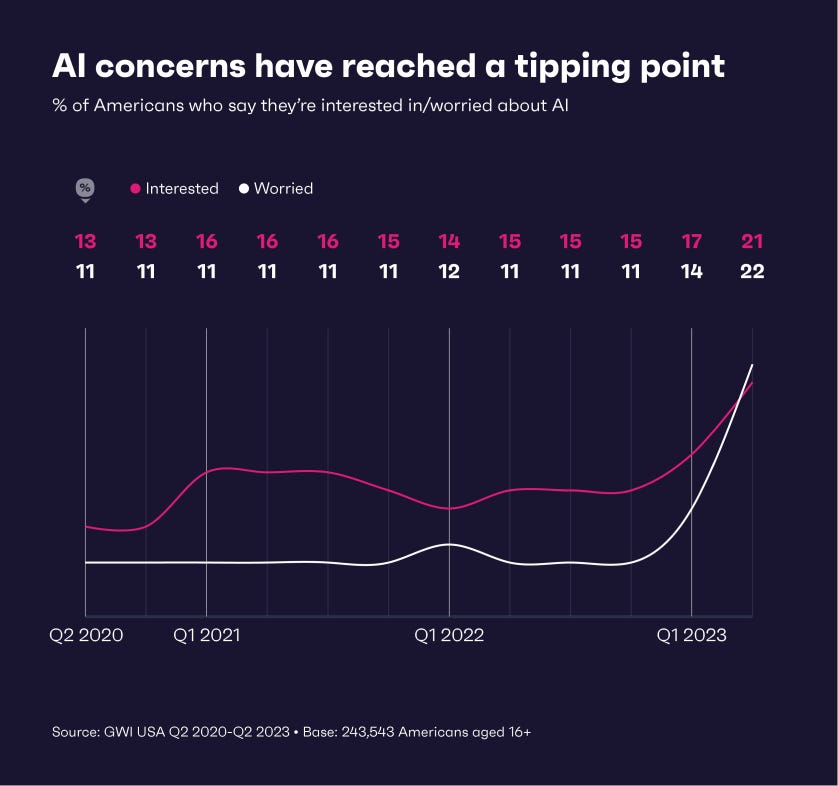 Chart showing percentage of Americans who are interested/concerned about AI