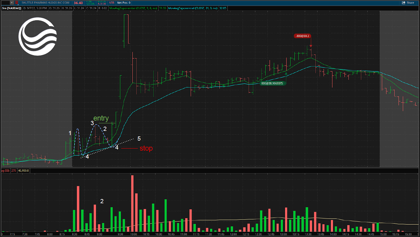 $SHPH - 5 Minute Chart, Intraday VCP Setup