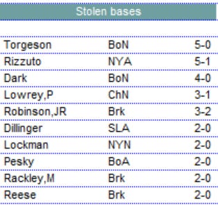 1949 Diamond Mind Baseball Stolen Bases