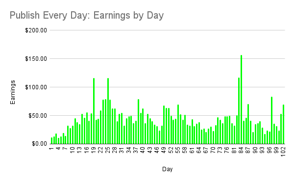 Publish Every Day update — earnings by day on Day 102