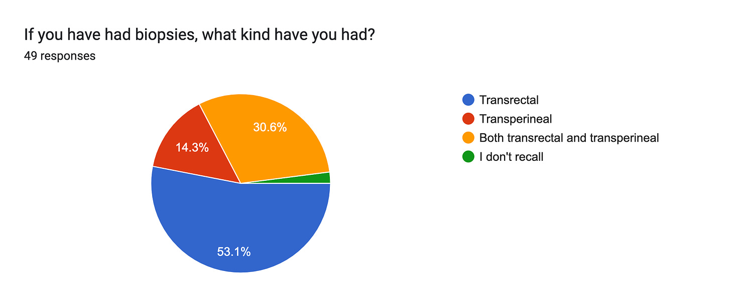 Forms response chart. Question title: If you have had biopsies, what kind have you had?. Number of responses: 49 responses.