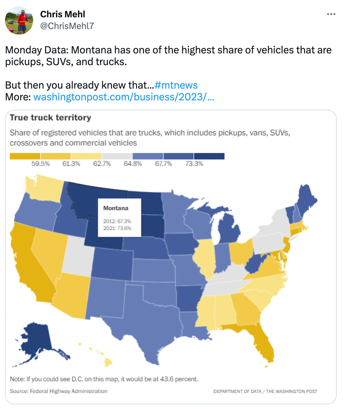 Monday Data: Montana has one of the highest share of vehicles that are pickups, SUVs, and trucks.  But then you already knew that...#mtnews  More: https://washingtonpost.com/business/2023/04/07/trucks-outnumber-cars/