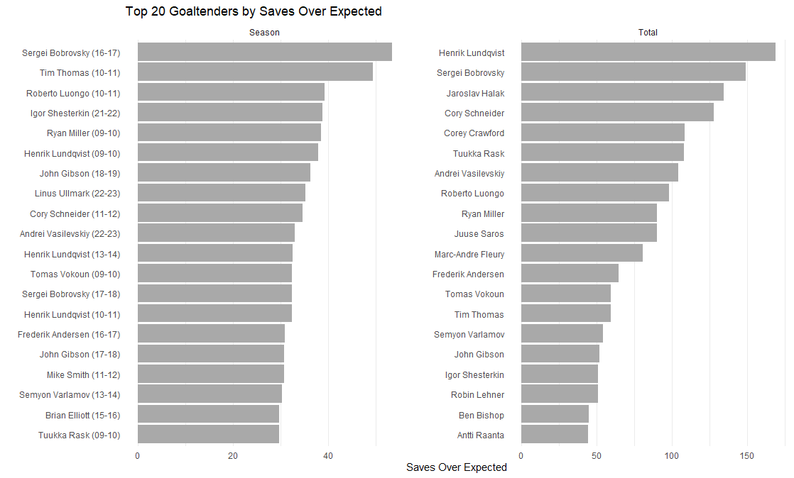 Top 20 Goaltenders by Saves Over Expected