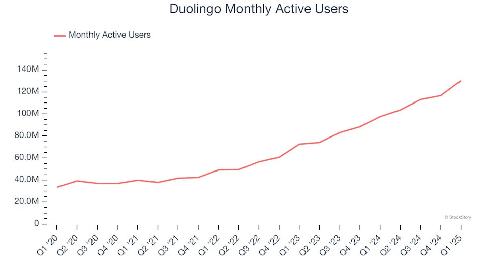 Duolingo Monthly Active Users