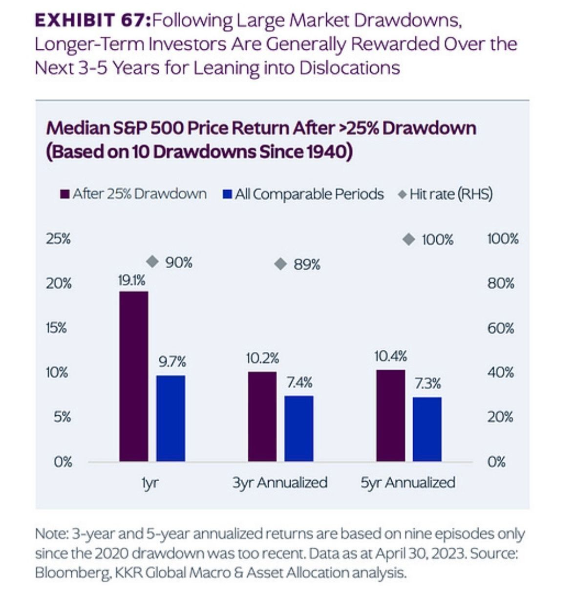 Chart showing stock returns are greatly enhanced when investors buy after a drop of 25% of more