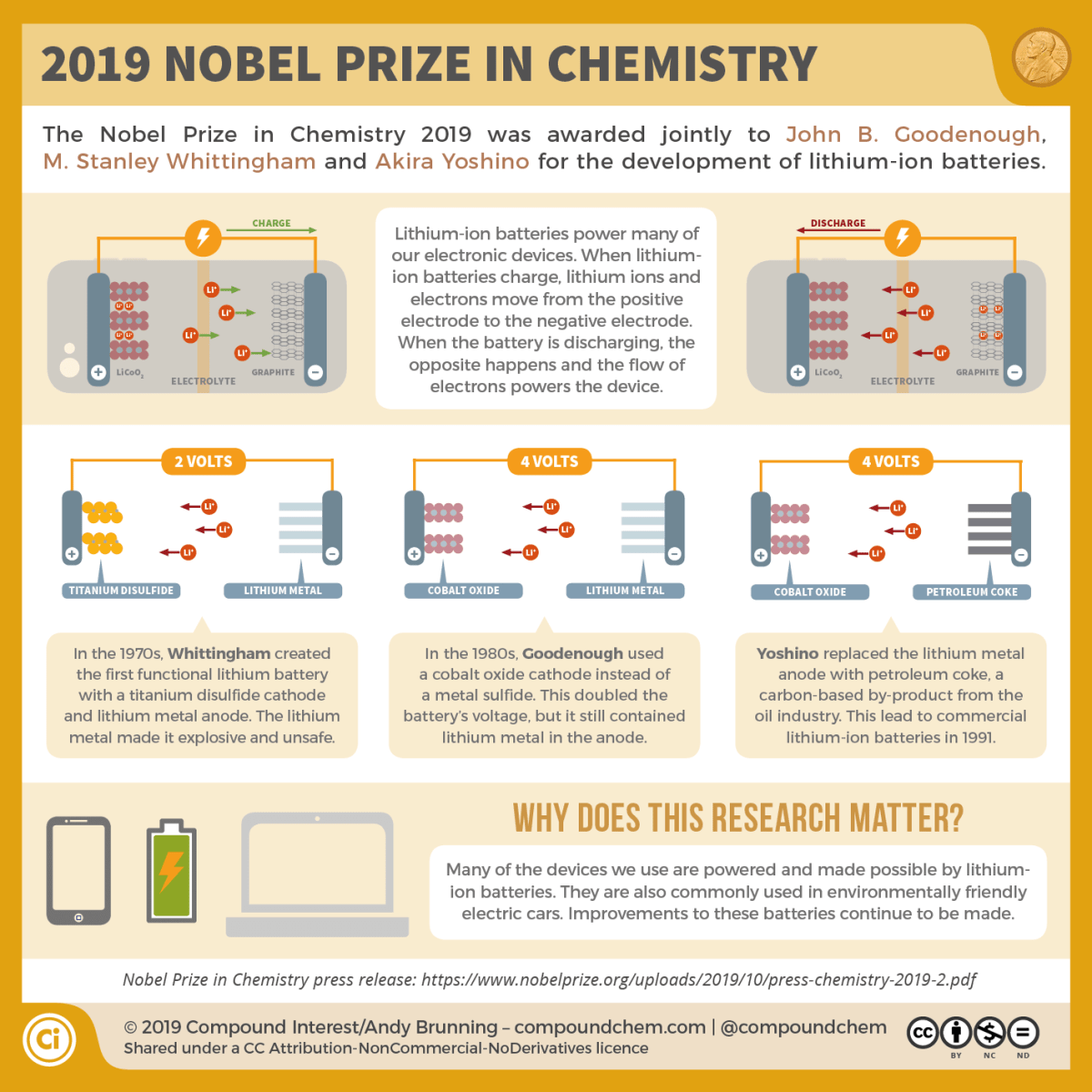 Infographic on the nobel prize in chemistry 2019, awarded for the development of lithium-ion batteries. The batteries move lithium ions and electrons to power devices. Goodenough's research in the 1980s saw him use a cobalt oxide cathode to double the voltage of lithium-ion batteries at the time.