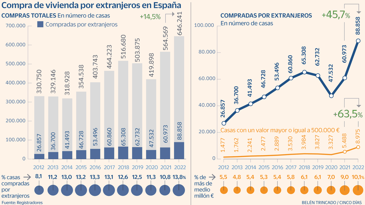 Compra de vivienda en España