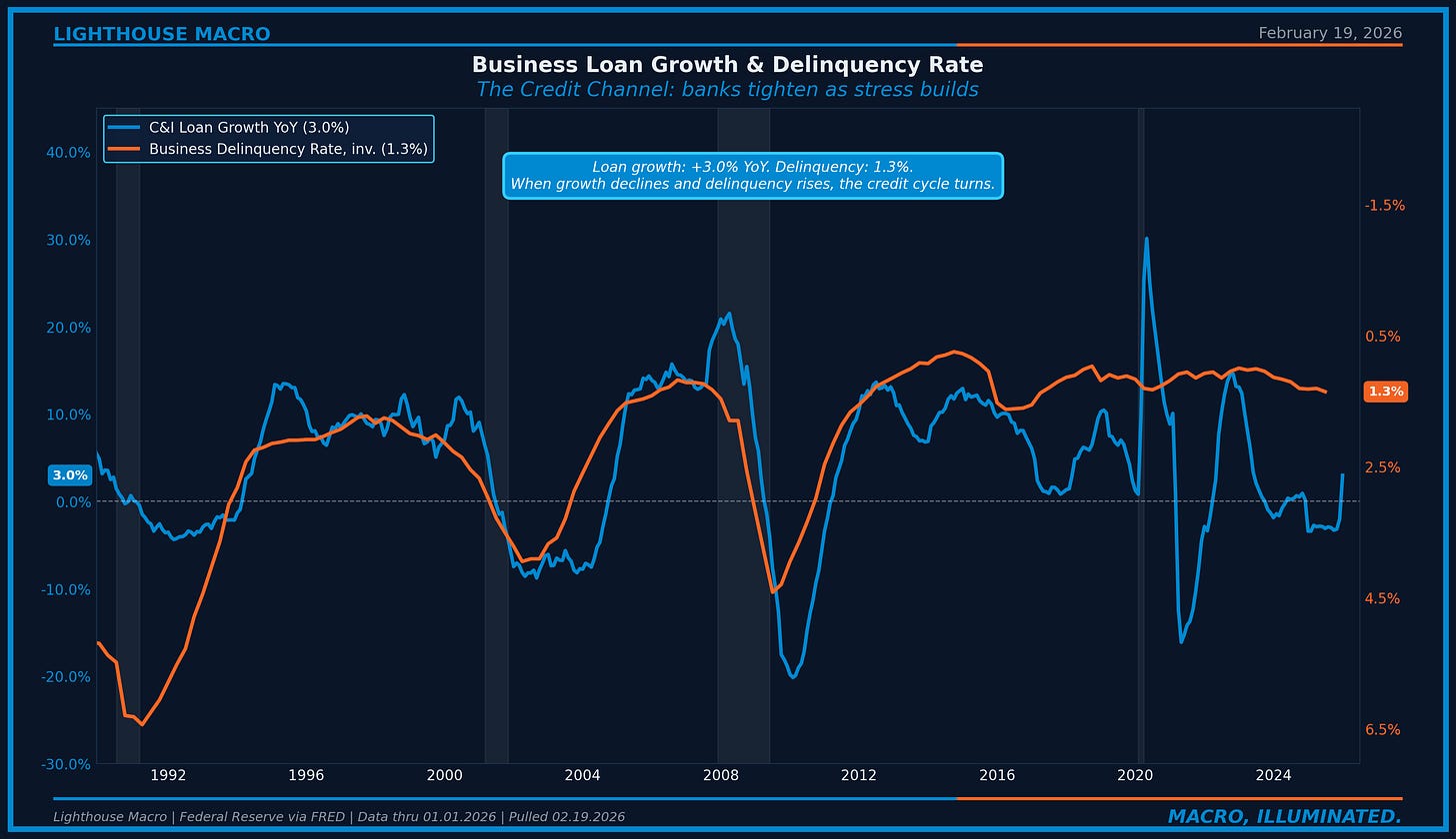 Figure 12: C&I Loan Growth YoY and Business Loan Delinquency Rate. Loan growth a
