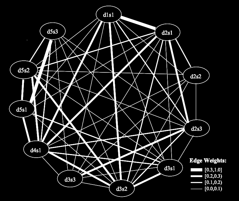 a graphic pulled from the LexRank paper showing an example sentence similarity graph