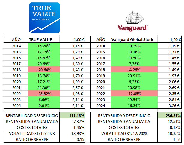 comparativa-vanguard-true-value