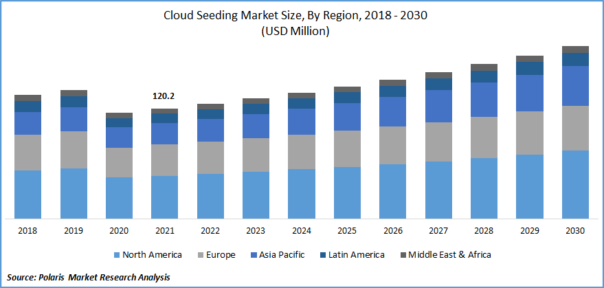 Cloud Seeding Market Size Global Report, 2022 - 2030