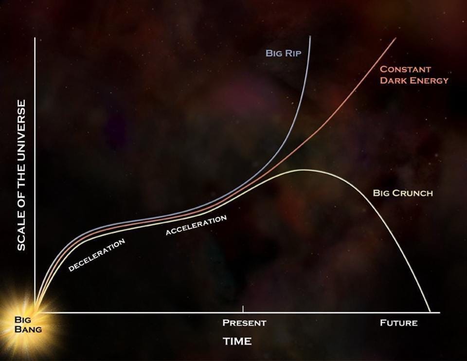 The possible fates of the Universe: a big rip, big crunch, or constant dark energy.