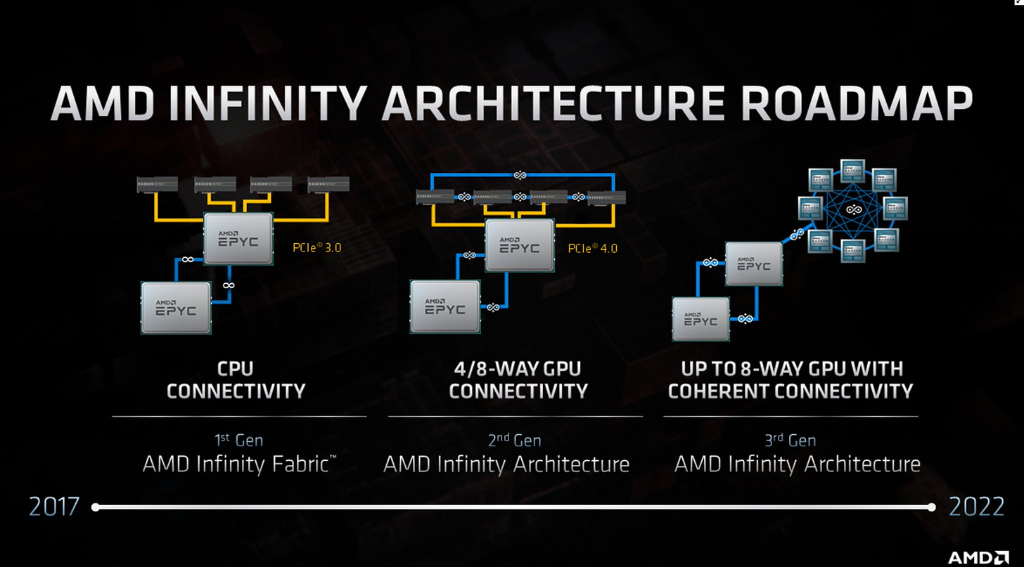 AMD Moves From Infinity Fabric to Infinity Architecture: Connecting  Everything to Everything