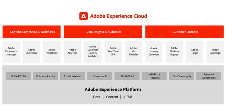 Adobe Experience Cloud architecture diagrams | Adobe Experience Cloud