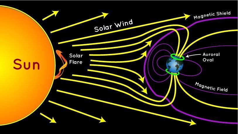 The Sun and the Earth: Interactions During Geomagnetic Storms