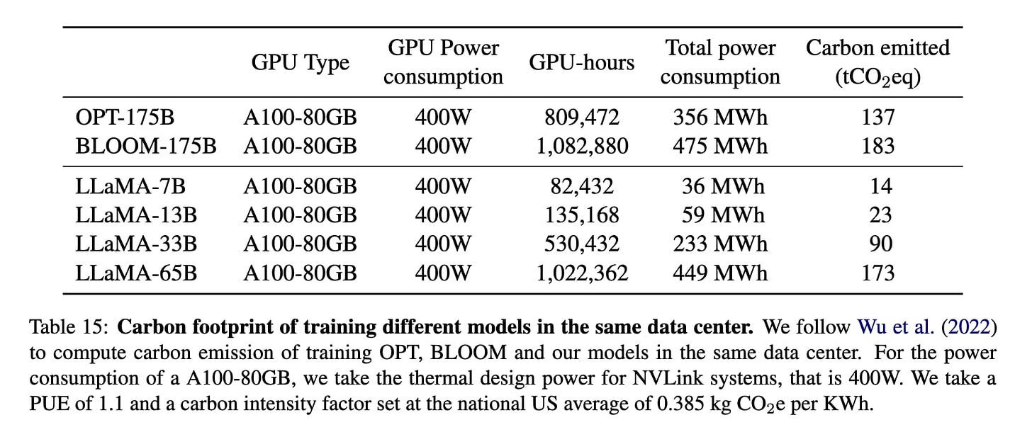 Table 15: Carbon footprint of training different models in the same data center. We follow Wu et al. (2022) to compute carbon emission of training OPT, BLOOM and our models in the same data center. For the power consumption of a A100-80GB, we take the thermal design power for NVLink systems, that is 400W. We take a PUE of 1.1 and a carbon intensity factor set at the national US average of 0.385 kg COze per KWh. Lists 6 models. OPT-175B: 809,472 GPU hours, 356 MWh, 137 tons CO2. BLOOM-175B: 1,082,880 GPU hours, 475 MWh, 183 tons. LLaMA-7B: 82,432 GPU hours, 36 MWh, 14 tons. LLaMA-13B: 135,168 GPU hours, 59 MWh, 23 tons. LLaMA-33B: 530,432 GPU hours, 233 MWh, 90 tons. LLaMA-65B: 1,022,362 GPU hours, 449 MWh, 173 tons.