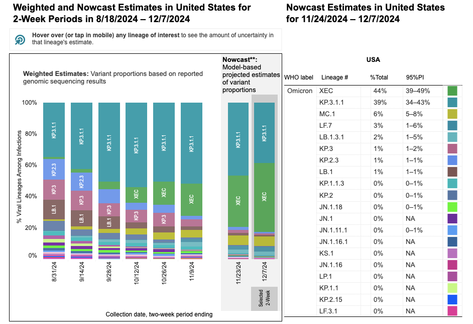 Two stacked bar charts with two-week periods for sample collection dates on the horizontal x-axis and percentage of viral lineages among infections on the vertical y-axis. Title of the first bar chart reads “Weighted Estimates: Variant proportions based on reported genomic sequencing results” with collection dates ranging from 8/31/24 to 11/29/24. The second chart’s title reads “Nowcast**: model-based projected estimates of variant proportions,” dates labeled 11/23/24 and 12/07/24. Within the 11/23 Nowcast projections, KP.3.1.1 (light teal) is at 44%, XEC (green) increases to 39%, KP.2.3 (blue) decreases to 1%, MC.1 (ochre) is 6%, and LB.1 remains at 1%. Other variants are at smaller percentages represented by a handful of other colors as small slivers. The legend with a list of variants, proportions, and their associated colors is on the far right of the bar charts.