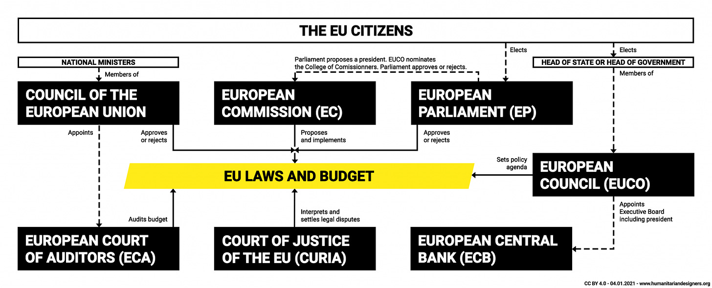 https://www.humanitariandesigners.org/wp-content/uploads/2020/11/European-Union-seven-institutions-system-2048x830.png