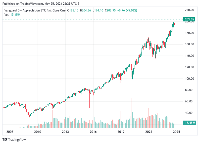 TradingView chart