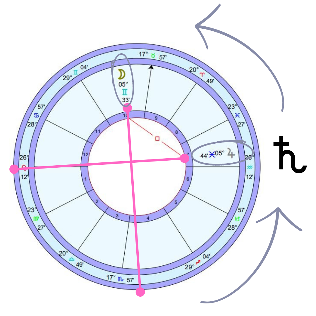 Graphic of a natal chart, highlighting Saturn's journey around it.