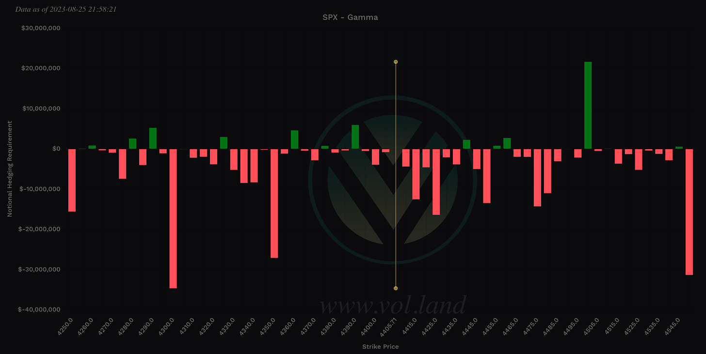 Aggregate view of Gamma via Volland