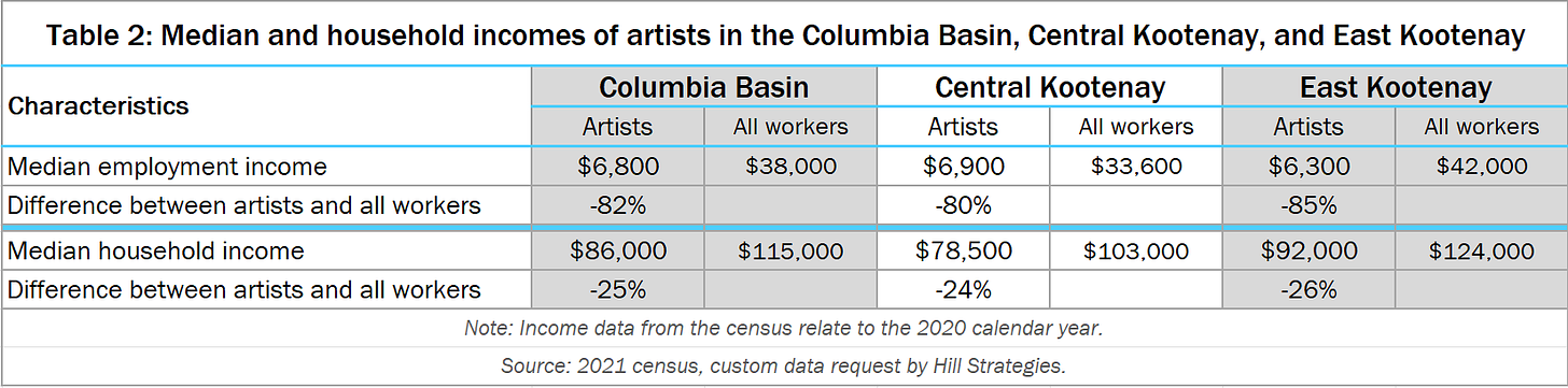 Table 2: Median and household incomes of artists in the Columbia Basin, Central Kootenay, and East Kootenay. Columbia Basin:  Median employment income of artists, $6800; Median employment income of all workers, $38000 Difference between artists and all workers -82%. Median household income of artists, $86000; Median household income of all workers, $115000 Difference between artists and all workers -25%. Central Kootenay:  Median employment income of artists, $6900; Median employment income of all workers, $33600 Difference between artists and all workers -80%. Median household income of artists, $78500; Median household income of all workers, $103000 Difference between artists and all workers -24%. East Kootenay:  Median employment income of artists, $6300; Median employment income of all workers, $42000 Difference between artists and all workers -85%. Median household income of artists, $92000; Median household income of all workers, $124000 Difference between artists and all workers -26%. Note: Income data from the census relate to the 2020 calendar year. Source: 2021 census, custom data request by Hill Strategies.