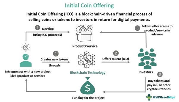 Initial Coin Offering (ICO) - Meaning, Explained, Crypocurrency