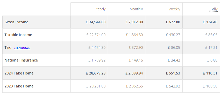A graph from thesalarycalculator.co.uk which shows that a gross weekly income of £672 equates to gross annual earnings of £34944 and net monthly pay of £2389.94. 