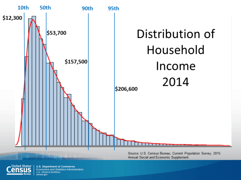A plot showing the distribution of incomes in the US for the year 2014.  Unlike a nice symmetric bell shape, this one is stretched on the right side leading to a lop-sided shape.