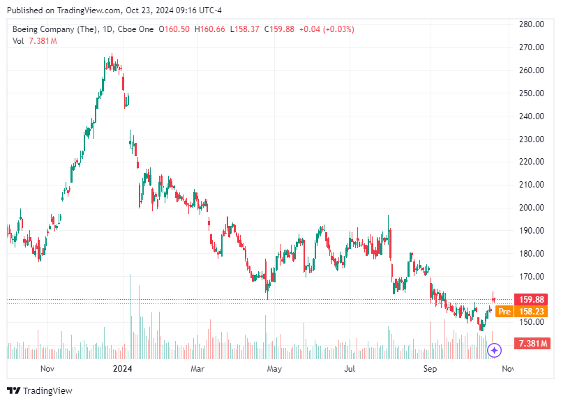 TradingView chart