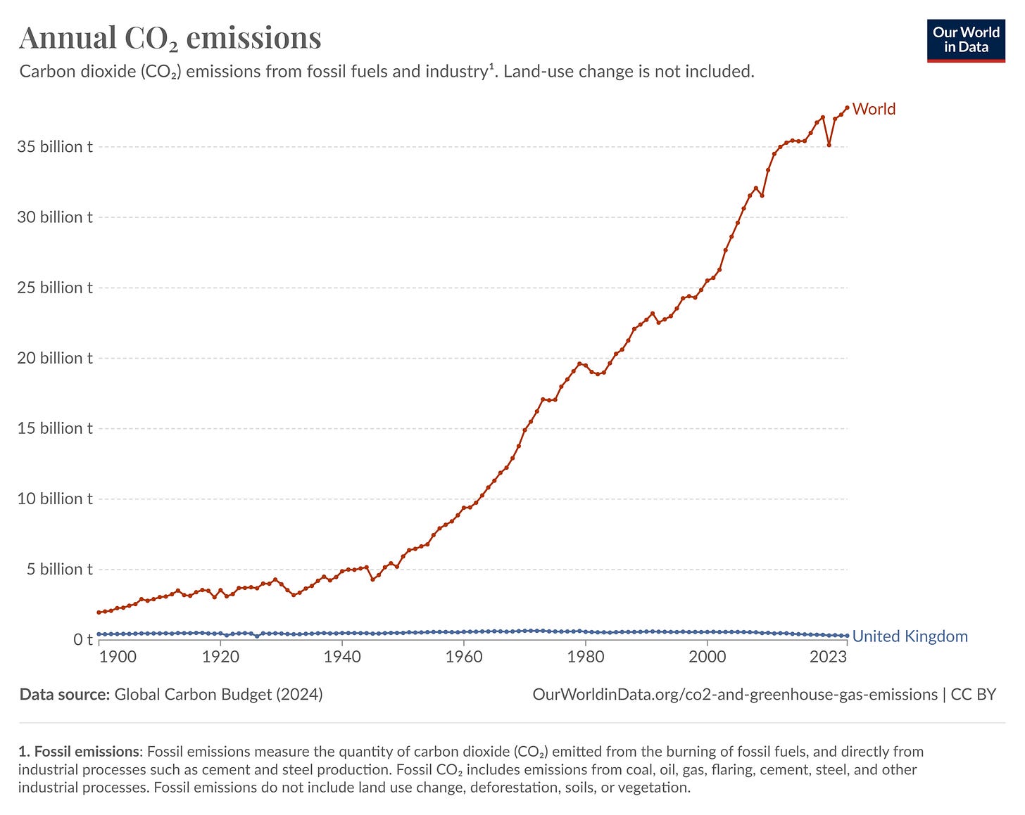 Figure 1 - Global CO2 Emissions 1900-2023 (Source - OWID)