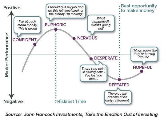 Putting the Brakes on the Emotional Rollercoaster | The Fiduciary Group