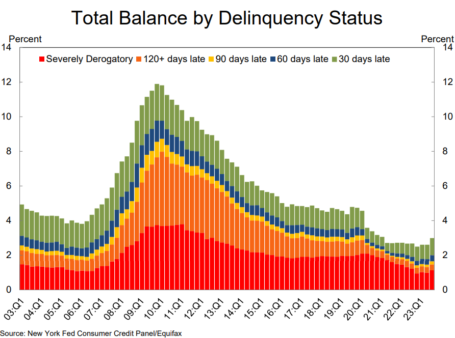 Total Balance by Delinquency Status 
Percent 
14 
12 
10 
8 
6 
4 
• Severely Derogatory • 120+ days late •90 days late •60 days late u 30 days late 
Percent 
14 
12 
10 
8 
6 
4 
2 
.0 0 .0 0.0 .0 .0 0 .0 0.0 .0 .0 0 0.0 .0 .0 .0 .0 
Source: New York Fed Consumer Credit Panel/Equifax 