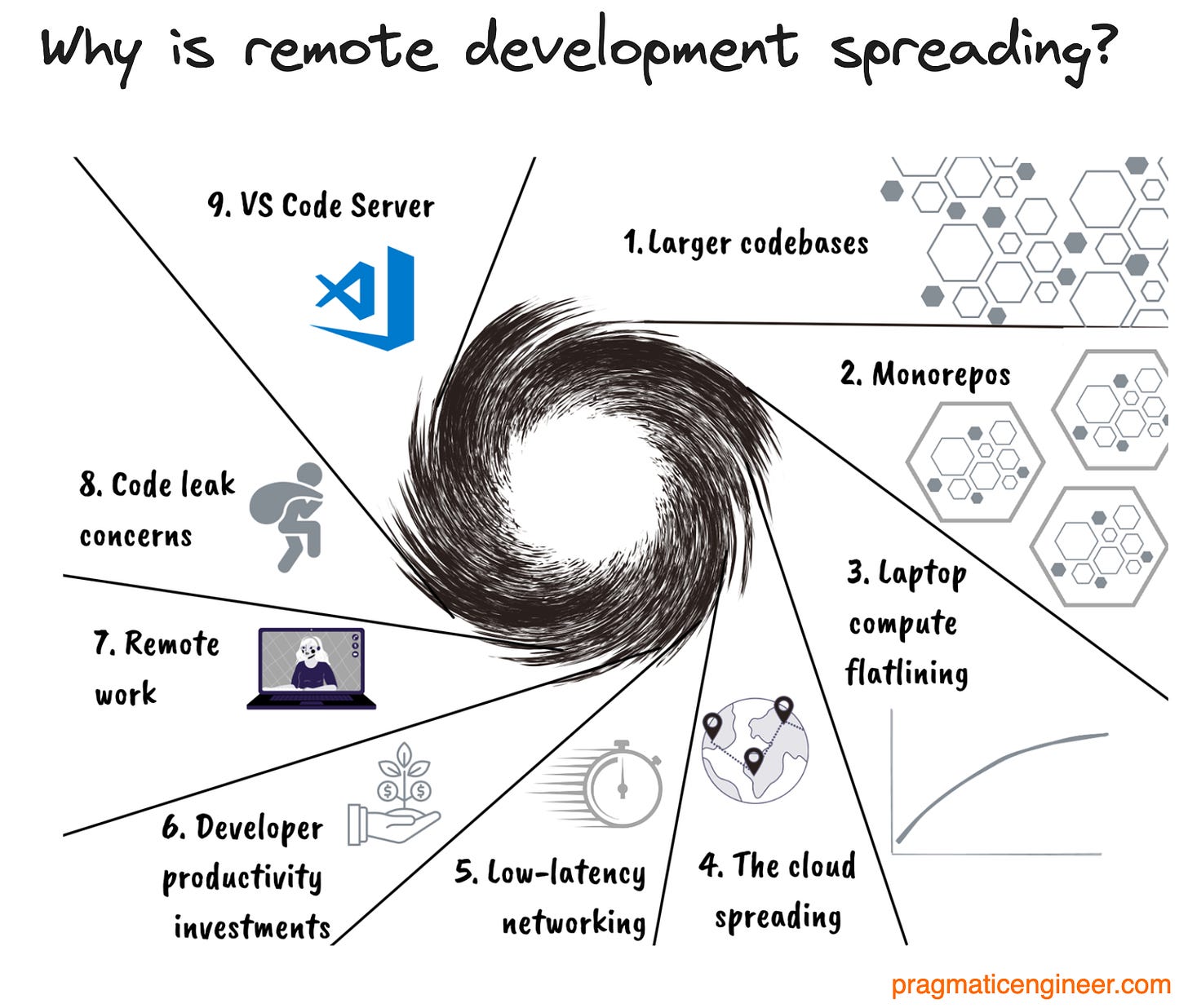 Reasons why remote development and cloud development environments are getting popular