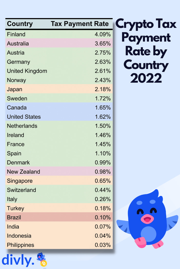 This table shows the cryptocurrency tax payment rate by country. In the US 1.65% of cryptocurrency investors paid taxes over their crypto activity in 2022.