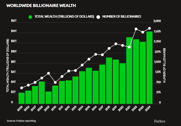graph showing total wealth of billionaires and number of billionaires