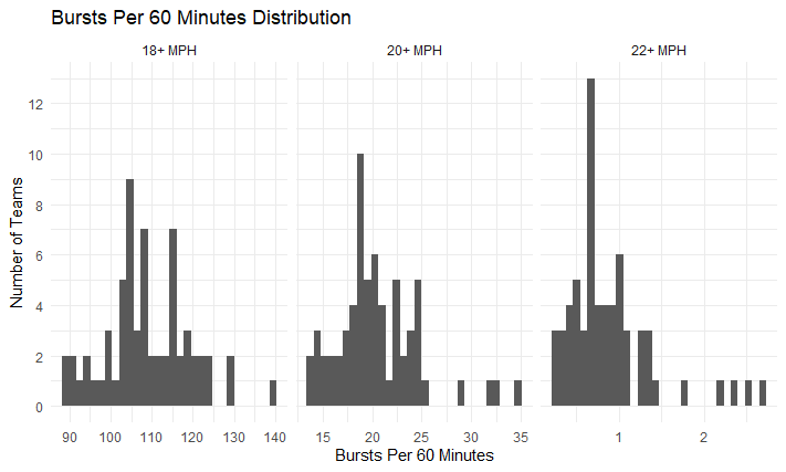 Histograms of bursts for 18+ MPH, 20+ MPH, and 22+ MPH per 60 minutes showing a relatively tight distribution with some outliers on the fast end.